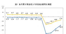 前5月工业利润降幅收窄 汽车仍下滑