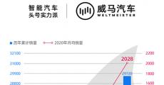 威马6月销量再创新高，二季度环比攀