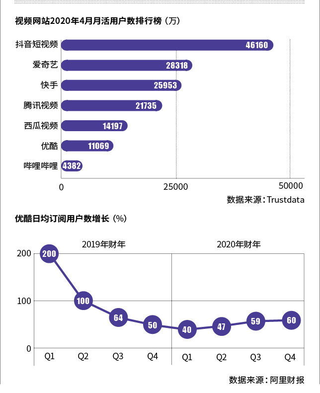 芒果赶、B站追 优酷难掩颓势