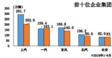 6月车市同环比增长 本土新能源将迎战特斯拉