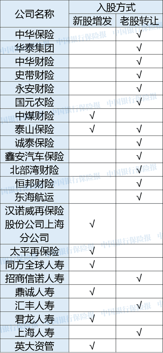 　2020年上半年险企股权变动情况