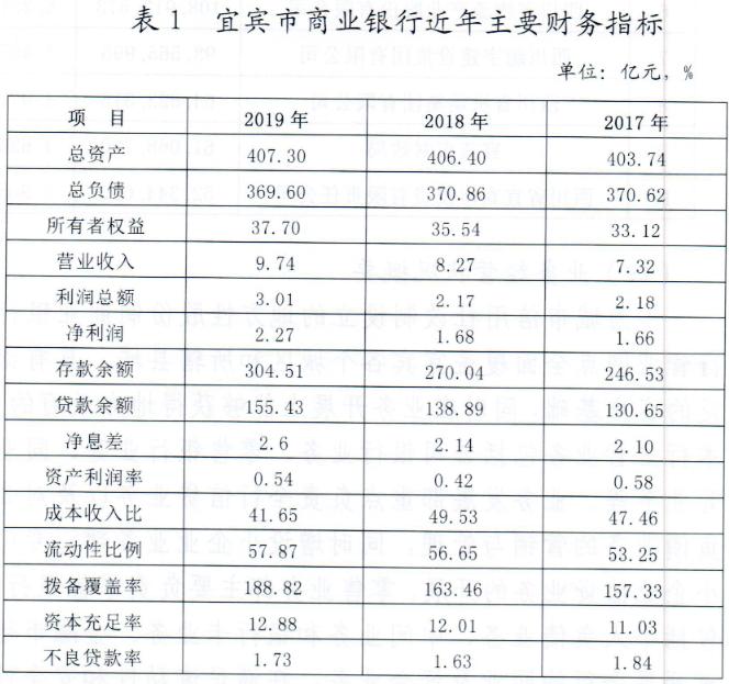 å®å®¾å¸åä¸é¶è¡å®ååè¡ææå·²è·è¯çä¼æ¥æ¶ å»å¹´è¥æ¶å¢é¿è¿ä¸¤æ