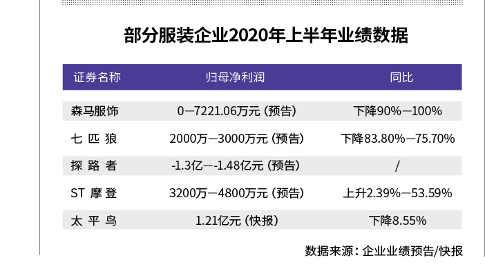 森马、七匹狼净利滑坡 服装业上半年惨淡