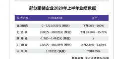 困境！森马、七匹狼净利滑坡 服装业上半年惨淡