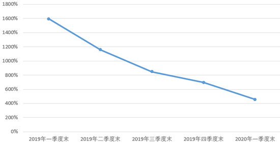 数据来源：北京人寿偿付能力报告