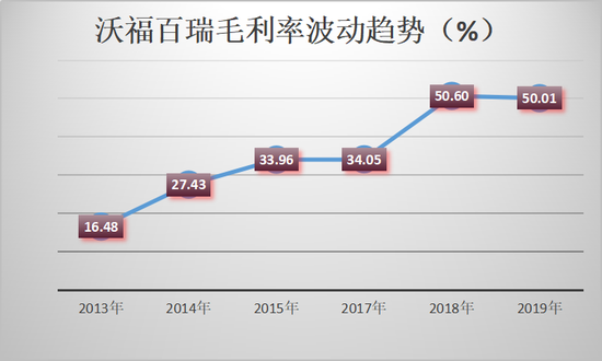 数据来源：沃福百瑞新三板公告、招股书