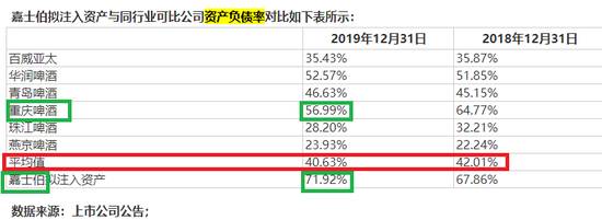 主要啤酒公司资产负债率情况