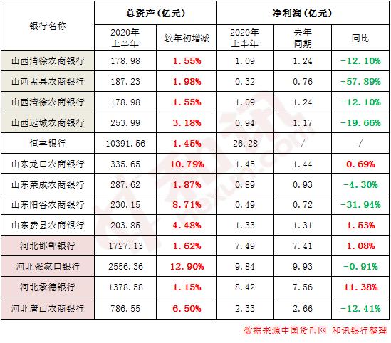 12ç52å®¶é¶è¡åå¹´æ¥æ¢åçï¼èµäº§è§æ¨¡ç¨³ä¸­æå 32å®¶é¶è¡åå©æ¶¦åæ¯ä¸æ»