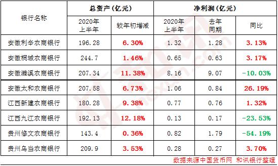 12ç52å®¶é¶è¡åå¹´æ¥æ¢åçï¼èµäº§è§æ¨¡ç¨³ä¸­æå 32å®¶é¶è¡åå©æ¶¦åæ¯ä¸æ»