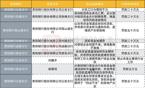 再收9张罚单！贵阳银行贷款挪用、员工骗贷被罚235万元