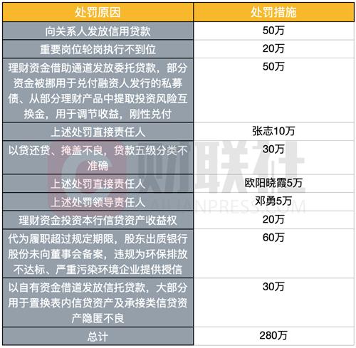 再收9张罚单！贵阳银行贷款挪用、员工骗贷被罚235万元