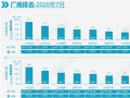 7月车市迎淡季不淡 中国已成全球“避风港”