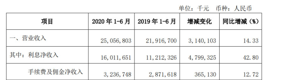  来源：江苏银行公告