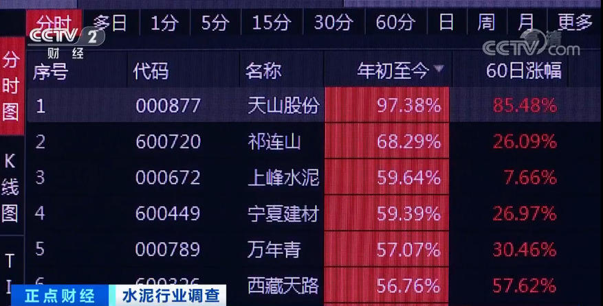 水泥“涨”声一片！有公司股价涨超97% 下半年咋走