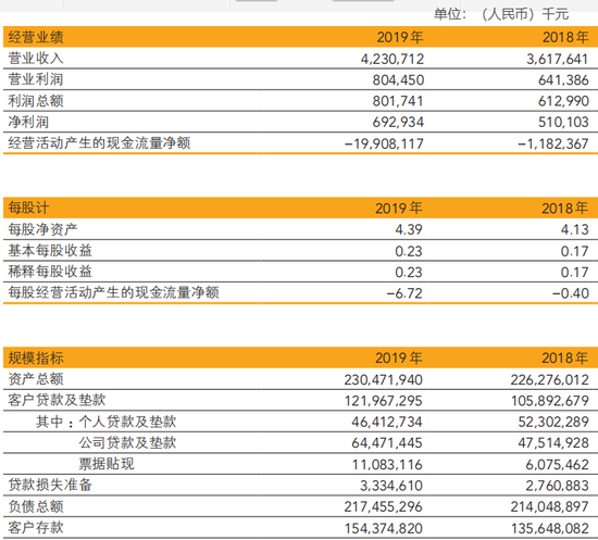 数据来源：温州银行2019年报