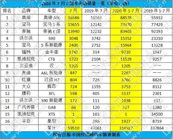 ABB稳居C级车头部 沃尔沃S90豪降8万换来双跌