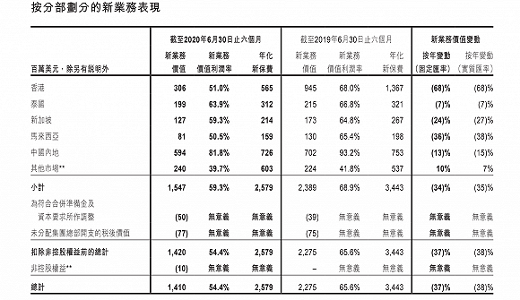 图1 友邦保险在亚太地区18个市场新业务价值变动