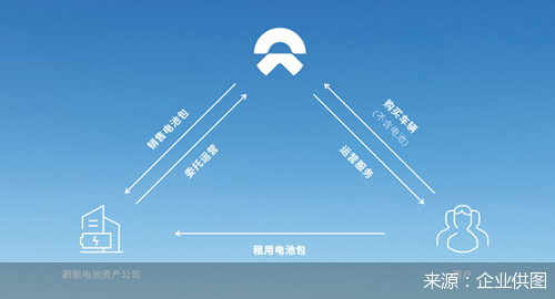 车电正式分离 蔚来“BaaS”划不划算？