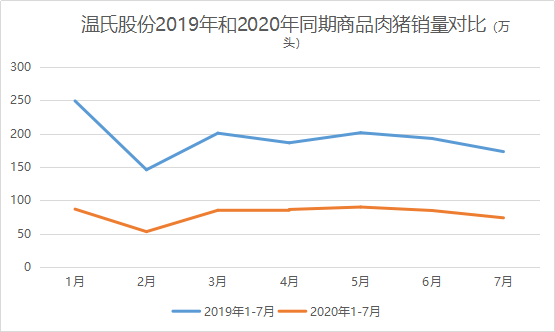 江湖地位岌岌可危 温氏股份干不过后浪牧原股份？