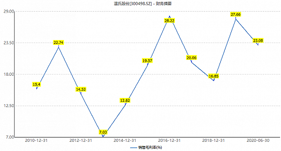 江湖地位岌岌可危 温氏股份干不过后浪牧原股份？