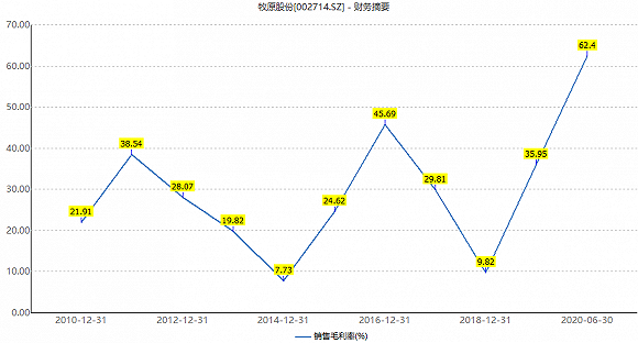 江湖地位岌岌可危 温氏股份干不过后浪牧原股份？