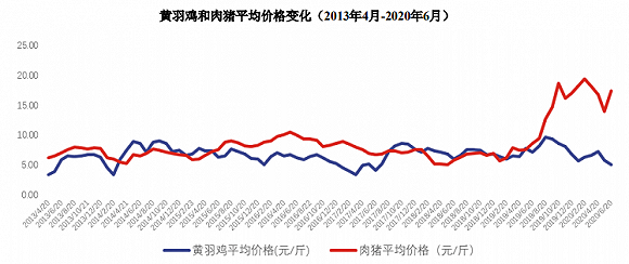 江湖地位岌岌可危 温氏股份干不过后浪牧原股份？