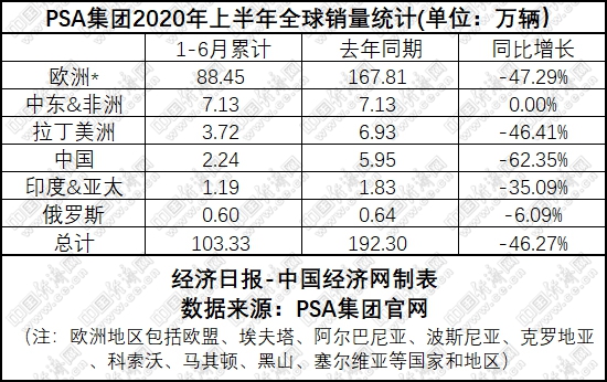 国内汽车集团重排座次 弱势合资拖累严重