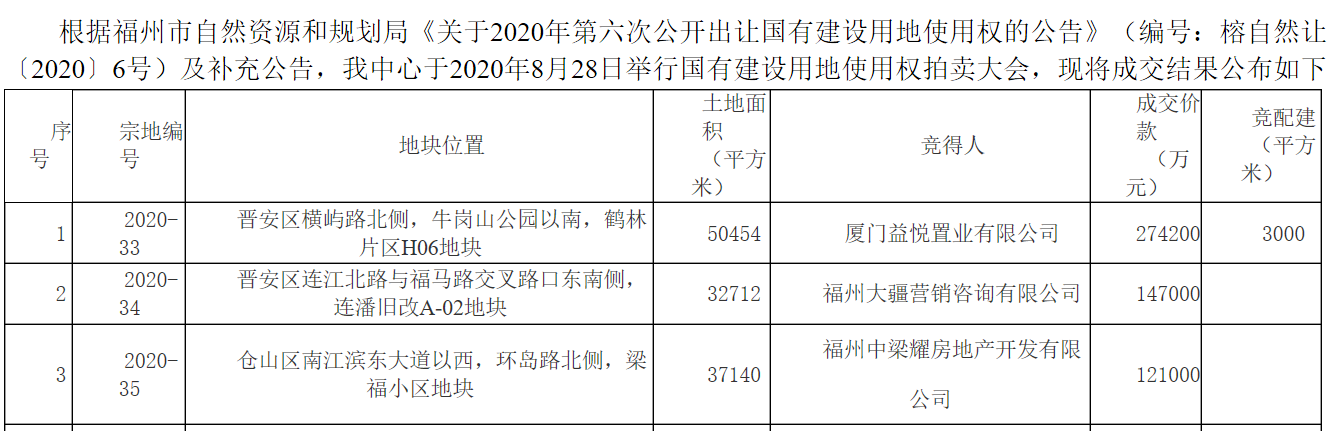 中梁12.1亿元竞得福州142亩商住地 溢价率18%-中国网地产