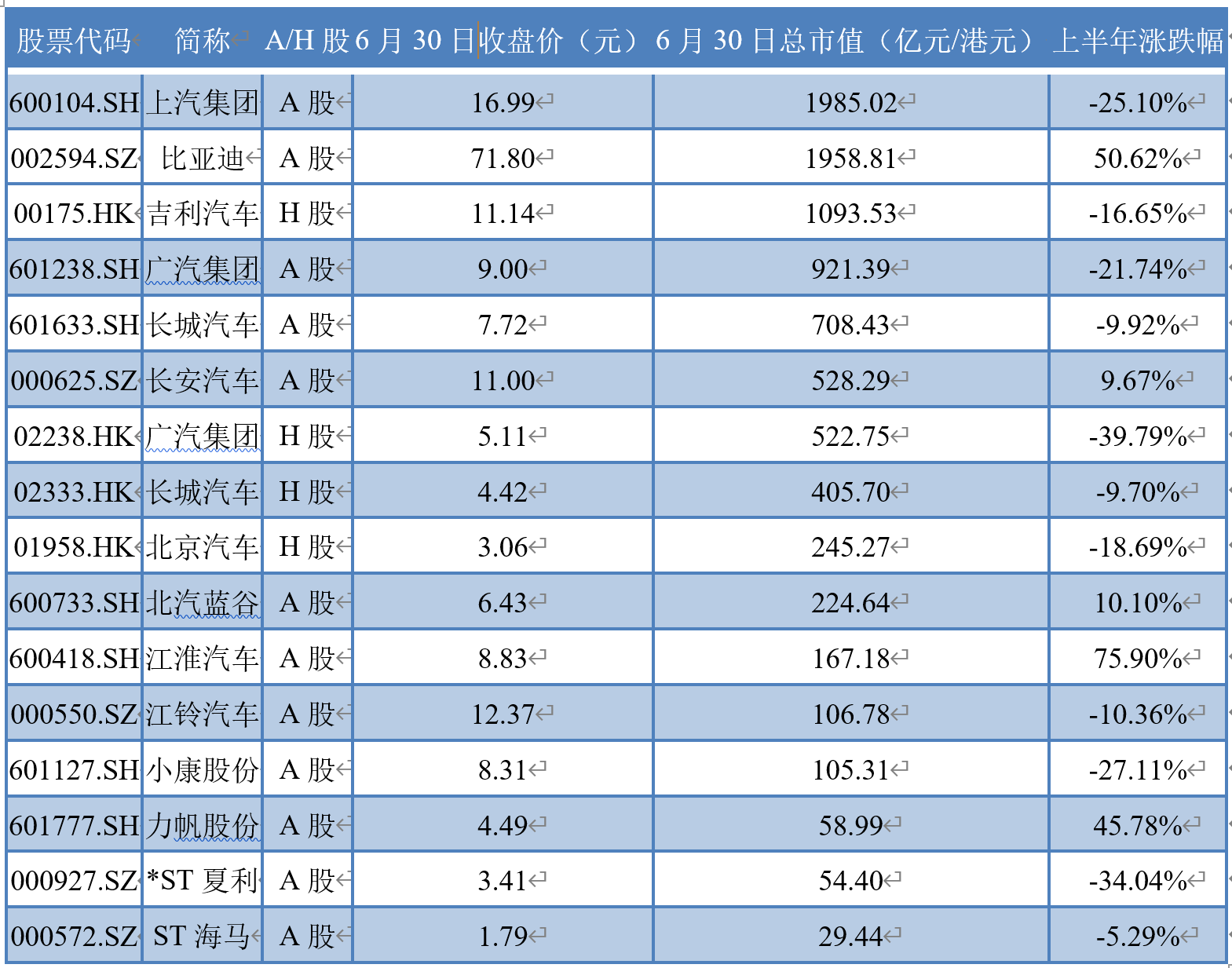 上市车企半年报出炉：14家车企中9家市值缩水