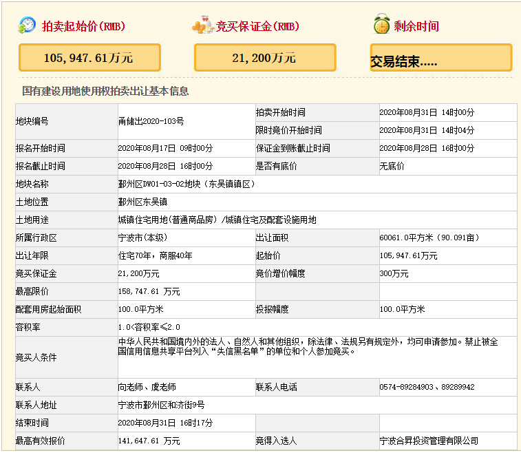 德信14.16亿元竞得宁波6万平宅地 溢价率33.7%-中国网地产