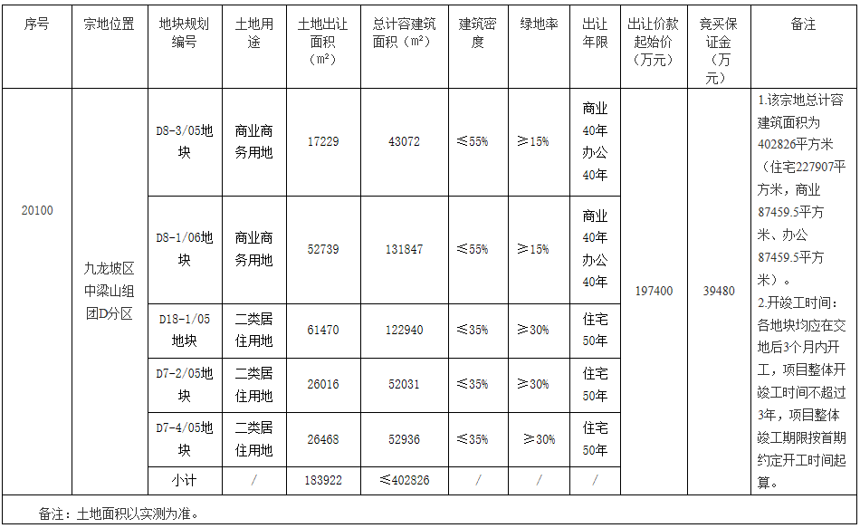 绿地21.8亿元竞得重庆中梁山组团地块 溢价率10.44%-中国网地产