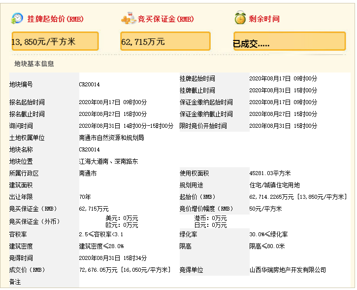 华瑞房地产7.27亿元竞得南通4.5万平宅地 溢价率15.88%-中国网地产