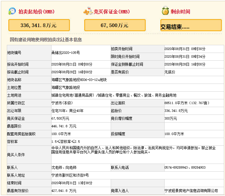 龙湖42.78亿元斩获宁波近9万平商住地 -中国网地产