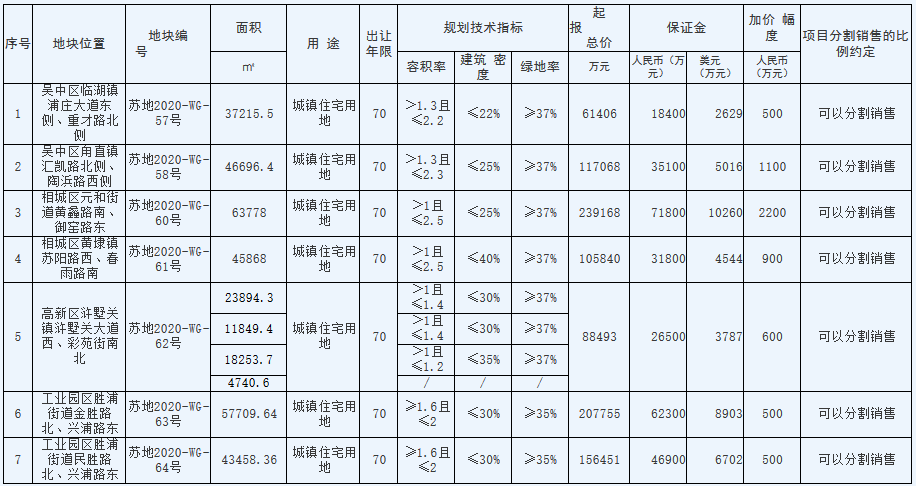 苏州市109.89亿元出让7宗住宅用地 万科、融创、碧桂园各有斩获-中国网地产