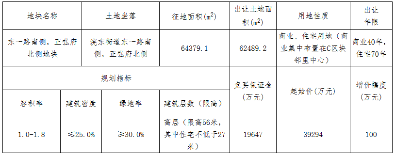 绍兴市13.7亿元出让2宗商住用地 山东高创9.77亿元竞得一宗-中国网地产