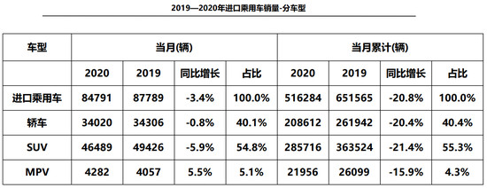 7月进口车供需降幅收窄 平行进口窗口期不再