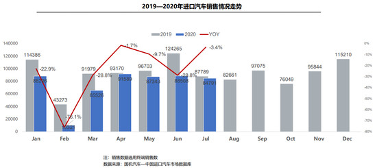 7月进口车供需降幅收窄 平行进口窗口期不再