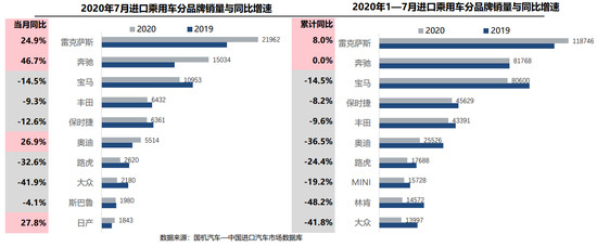 7月进口车供需降幅收窄 平行进口窗口期不再