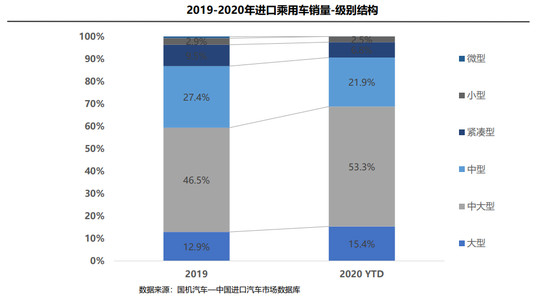 7月进口车供需降幅收窄 平行进口窗口期不再