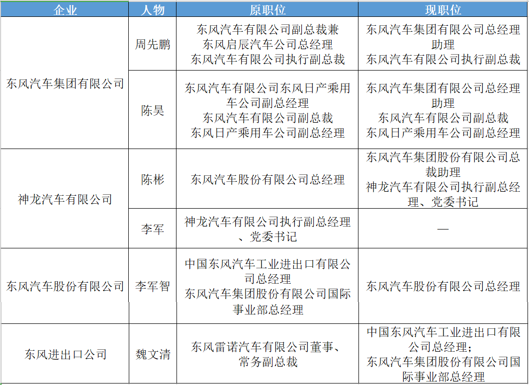 一个月三次人事“动刀” 东风急寻危机下的生存之道