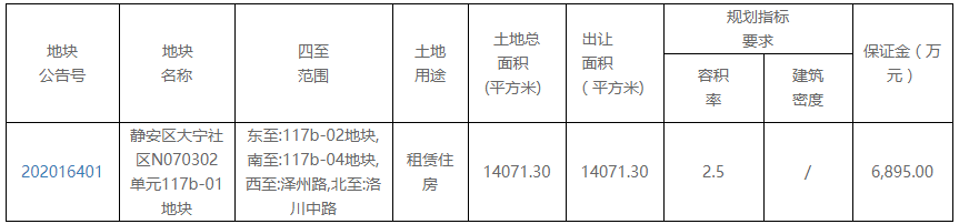 ä¸æµ·çµæ°éå¢+å¸åé«æ°3.45äº¿åæå¾ä¸æµ·å¸éå®åºä¸å®ç§èµä½æ¿ç¨å°-ä¸­å½ç½å°äº§