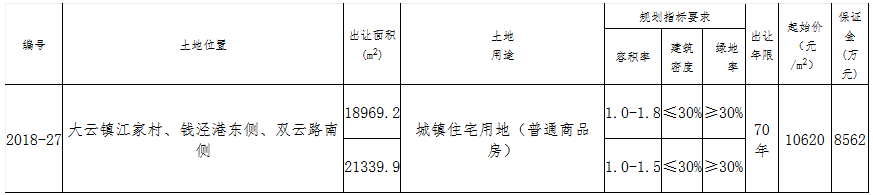 碧桂园4.87亿元竞得嘉兴市嘉善县一宗住宅用地 溢价率13.84%-中国网地产