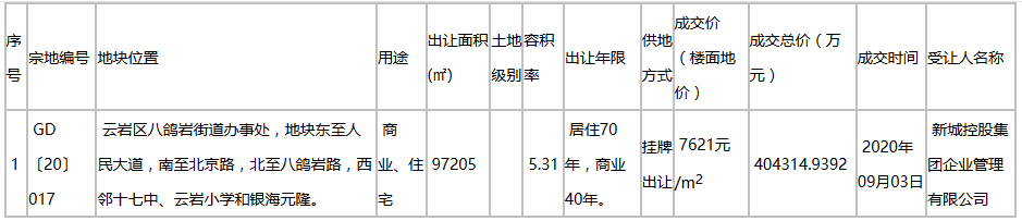 新城控股40.43亿元竞得贵阳市云岩区一宗商住用地-中国网地产