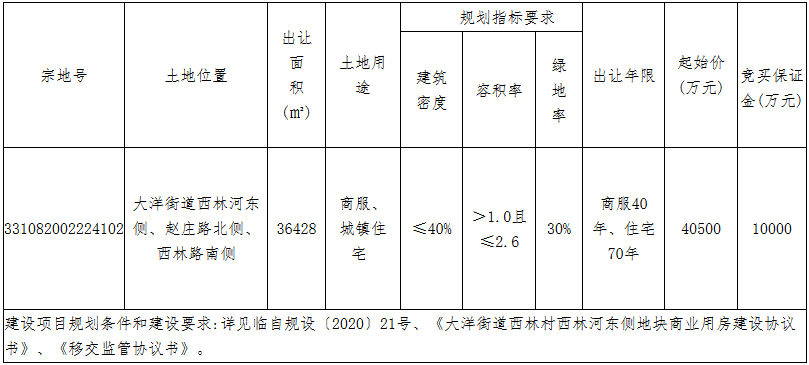祥生5.91亿元竞得台州临海市一宗商住用地 溢价率45.93%-中国网地产