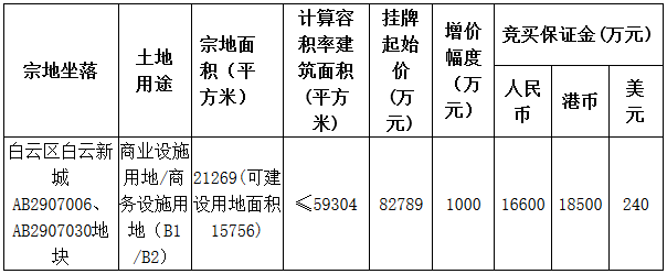 银帝集团8.28亿元摘得广州市白云区一宗商业商务用地-中国网地产