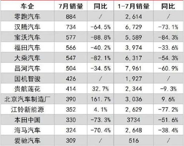 放假复放假，汉腾汽车拖欠员工工资陷入经营困境