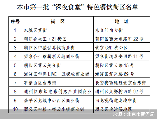 北京市商务局