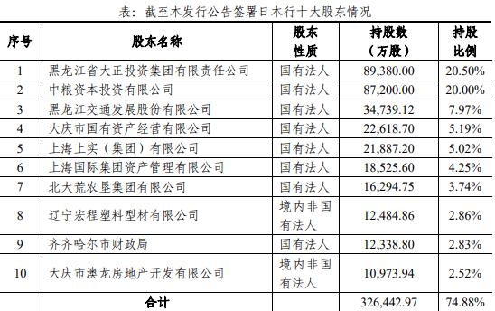 é¾æ±é¶è¡æåè¡äºçº§èµæ¬åº é¦æåéèµéä¸º12äº¿å 