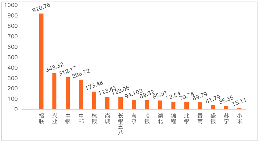 æ°æ®æ¥æºï¼æ¶è´¹éèå¬å¸2020å¹´è¡ä¸åå¹´æ¥ï¼é¶å£¹æºåº