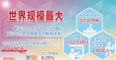 教育事业多项指标超过中高收入国家平均水平